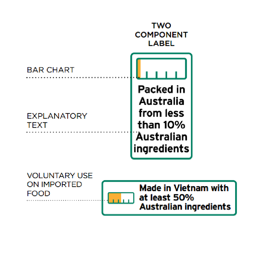 Two Component Label - Bar Chart, Explanatory Text, Voluntary use on imported food. Packed in Australia from less than 10% Australian ingredients.