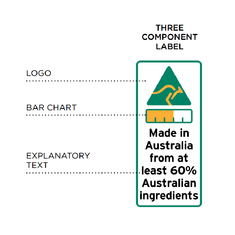 Three Component Label - Logo, Bar Chart, Explanatory Text. Made in Australia from at least 60% Australian ingredients.